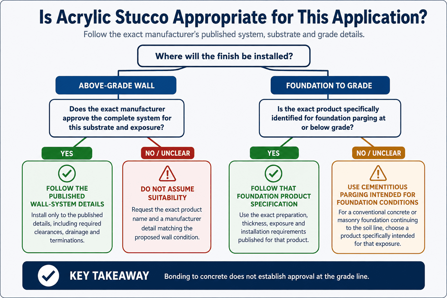 Decision flowchart for determining whether acrylic stucco is appropriate for an above-grade wall or foundation application